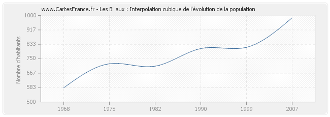 Les Billaux : Interpolation cubique de l'évolution de la population